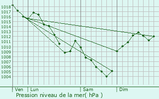 Graphe de la pression atmosphrique prvue pour Saint-Andr-en-Vivarais