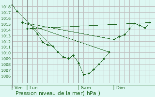 Graphe de la pression atmosphrique prvue pour Pomerol