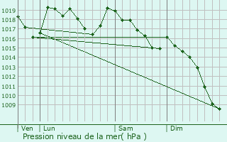 Graphe de la pression atmosphrique prvue pour Mvouillon