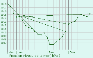 Graphe de la pression atmosphrique prvue pour Saint-Martin-du-Bois