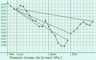 Graphe de la pression atmosphrique prvue pour Chaffois