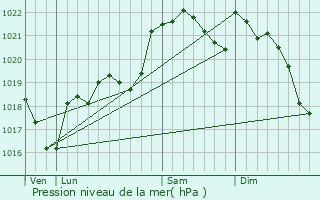 Graphe de la pression atmosphrique prvue pour Saint-Rome