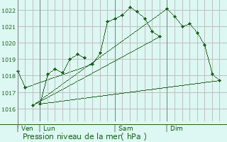 Graphe de la pression atmosphrique prvue pour Pompertuzat