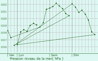 Graphe de la pression atmosphrique prvue pour Montgiscard