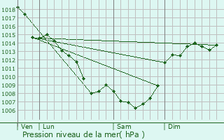 Graphe de la pression atmosphrique prvue pour Sainte-Croix