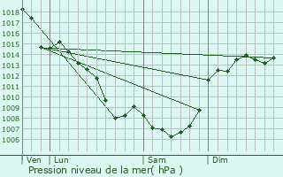 Graphe de la pression atmosphrique prvue pour Villeneuve