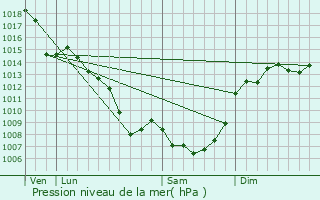 Graphe de la pression atmosphrique prvue pour La Bastide-l