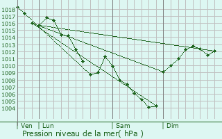 Graphe de la pression atmosphrique prvue pour Vanosc