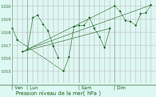 Graphe de la pression atmosphrique prvue pour Causse-Bgon