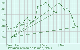 Graphe de la pression atmosphrique prvue pour Mzerville