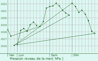 Graphe de la pression atmosphrique prvue pour Marquein