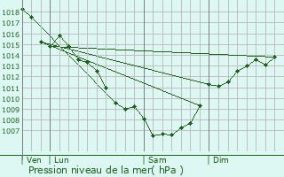 Graphe de la pression atmosphrique prvue pour Montbrun-des-Corbires