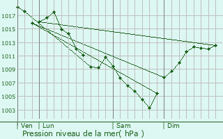 Graphe de la pression atmosphrique prvue pour Entre-deux-Guiers