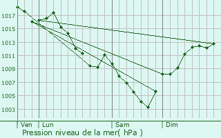 Graphe de la pression atmosphrique prvue pour Grsy-sur-Aix