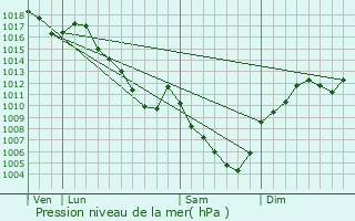 Graphe de la pression atmosphrique prvue pour Martignat