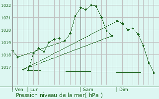 Graphe de la pression atmosphrique prvue pour Golfech