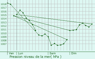 Graphe de la pression atmosphrique prvue pour Viala-du-Pas-de-Jaux