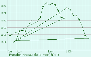 Graphe de la pression atmosphrique prvue pour Bourgnac