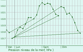 Graphe de la pression atmosphrique prvue pour Saint-Victor