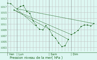 Graphe de la pression atmosphrique prvue pour Percy