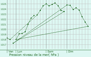 Graphe de la pression atmosphrique prvue pour Villaines-sous-Malicorne