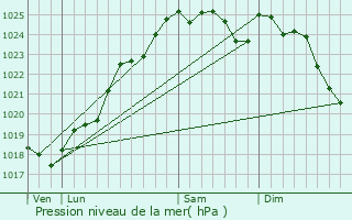 Graphe de la pression atmosphrique prvue pour Fontenay-sur-Vgre