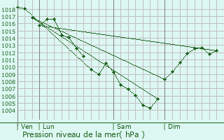 Graphe de la pression atmosphrique prvue pour La Sne