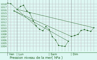 Graphe de la pression atmosphrique prvue pour La Cluse