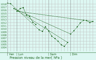 Graphe de la pression atmosphrique prvue pour Notre-Dame-de-l