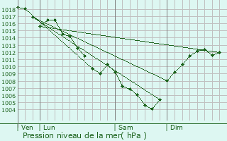 Graphe de la pression atmosphrique prvue pour Barbires