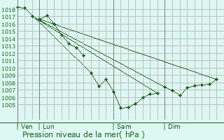 Graphe de la pression atmosphrique prvue pour Gmenos