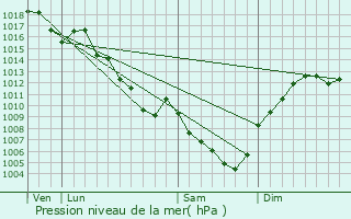 Graphe de la pression atmosphrique prvue pour Varacieux