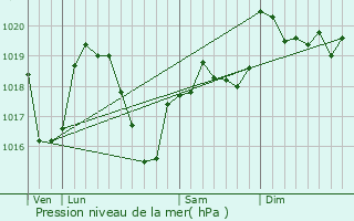 Graphe de la pression atmosphrique prvue pour Saint-Christo-en-Jarez