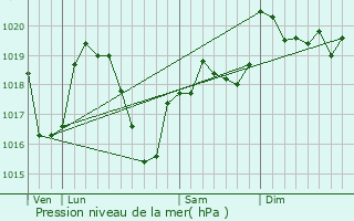 Graphe de la pression atmosphrique prvue pour Chtelus