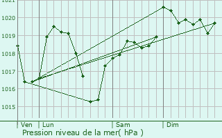 Graphe de la pression atmosphrique prvue pour Unias