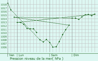 Graphe de la pression atmosphrique prvue pour Saint-Sever