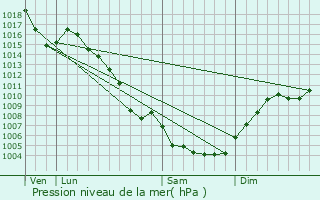 Graphe de la pression atmosphrique prvue pour Bagnols-sur-Cze