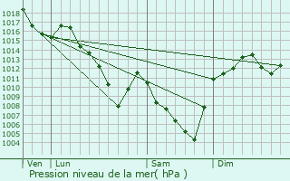 Graphe de la pression atmosphrique prvue pour Mayres