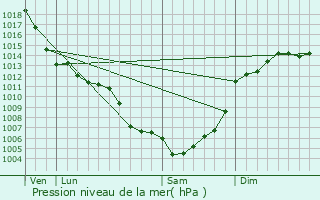 Graphe de la pression atmosphrique prvue pour Moissac