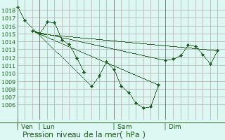 Graphe de la pression atmosphrique prvue pour Pradiers