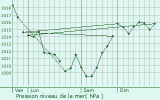 Graphe de la pression atmosphrique prvue pour Mirepeix