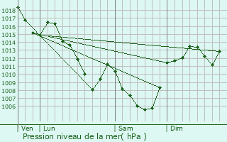Graphe de la pression atmosphrique prvue pour Vernols