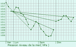 Graphe de la pression atmosphrique prvue pour Chalinargues