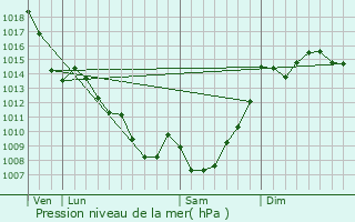 Graphe de la pression atmosphrique prvue pour Montastruc-Savs