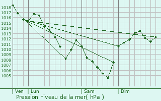 Graphe de la pression atmosphrique prvue pour Viverols