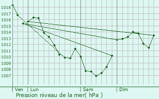 Graphe de la pression atmosphrique prvue pour Fniers