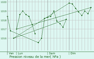 Graphe de la pression atmosphrique prvue pour Beaucroissant