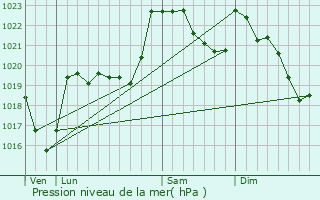 Graphe de la pression atmosphrique prvue pour Bzins-Garraux
