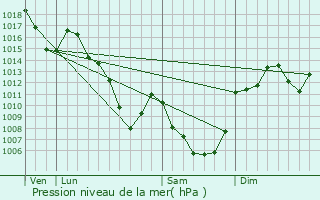 Graphe de la pression atmosphrique prvue pour Valujols