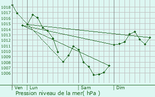 Graphe de la pression atmosphrique prvue pour Neuvglise